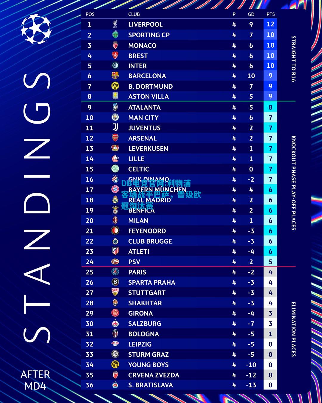 DB电竞官网:利物浦客场战平巴萨，晋级欧冠淘汰赛